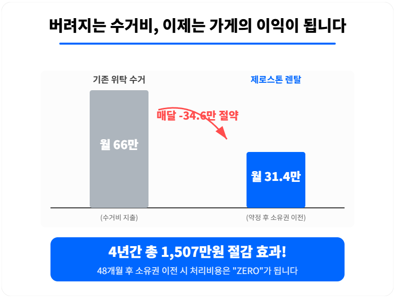 제주도업소용음식물처리기_제로스톤의 비용절감효과_수거비용과 비교 그래프