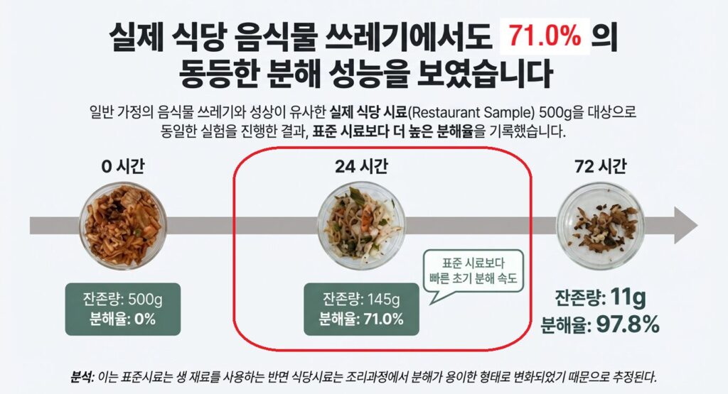 업소용 음식물 처리기 미생물 분해율
