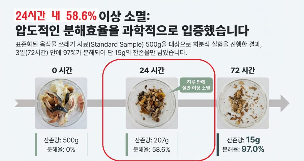 업소용 음식물처리기 미생물 분해율