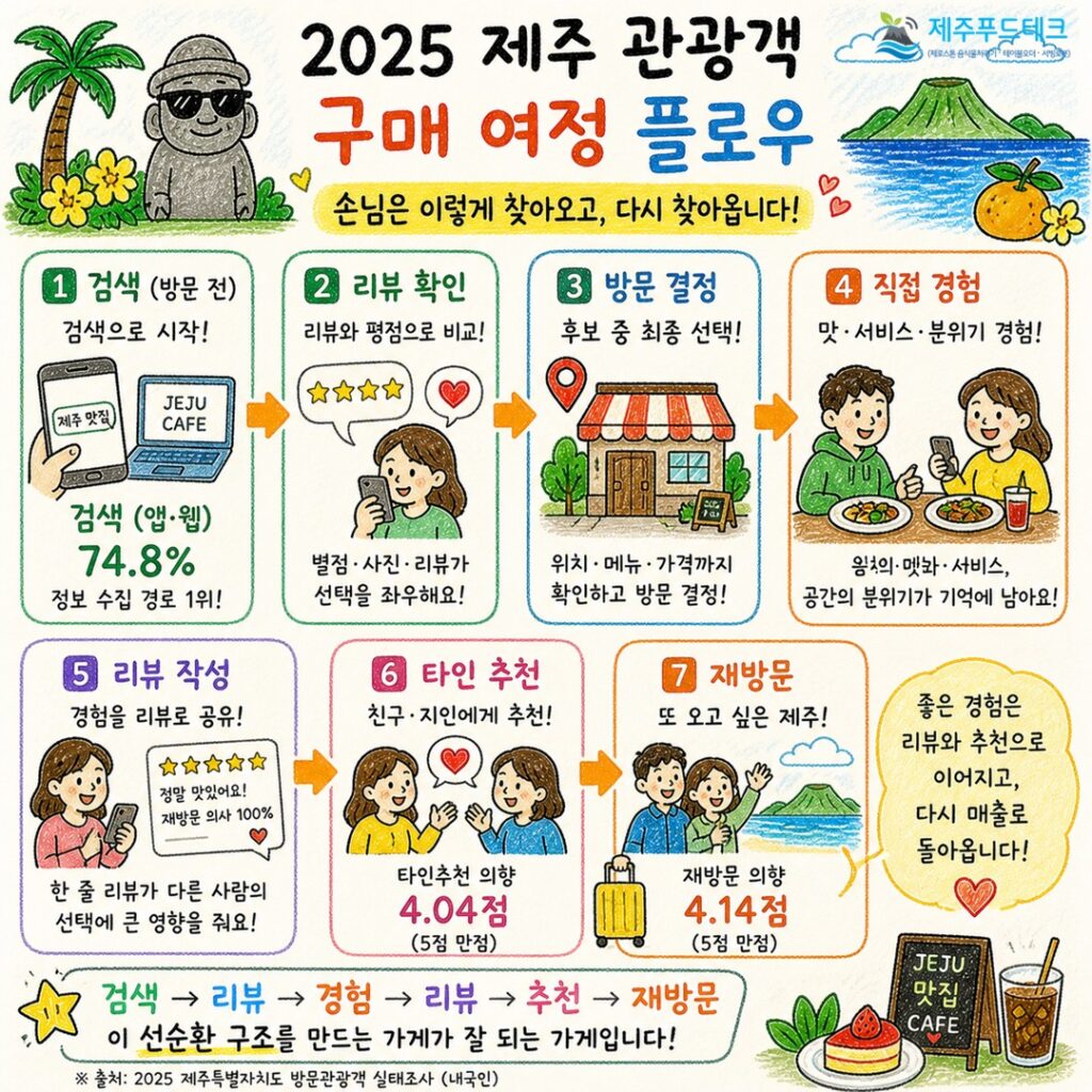 제주 요식업 트렌드에 따른 관광객 구매 여정 흐름 검색 리뷰 확인 방문 결정 경험 리뷰 작성 추천 재방문 과정 다이어그램