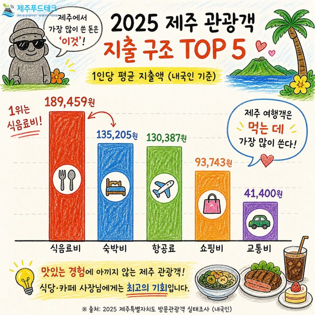 제주 요식업 트렌드 & 관광객 지출 구조 인포그래픽 식음료비 숙박비 항공료 쇼핑비 교통비 비교 그래프
