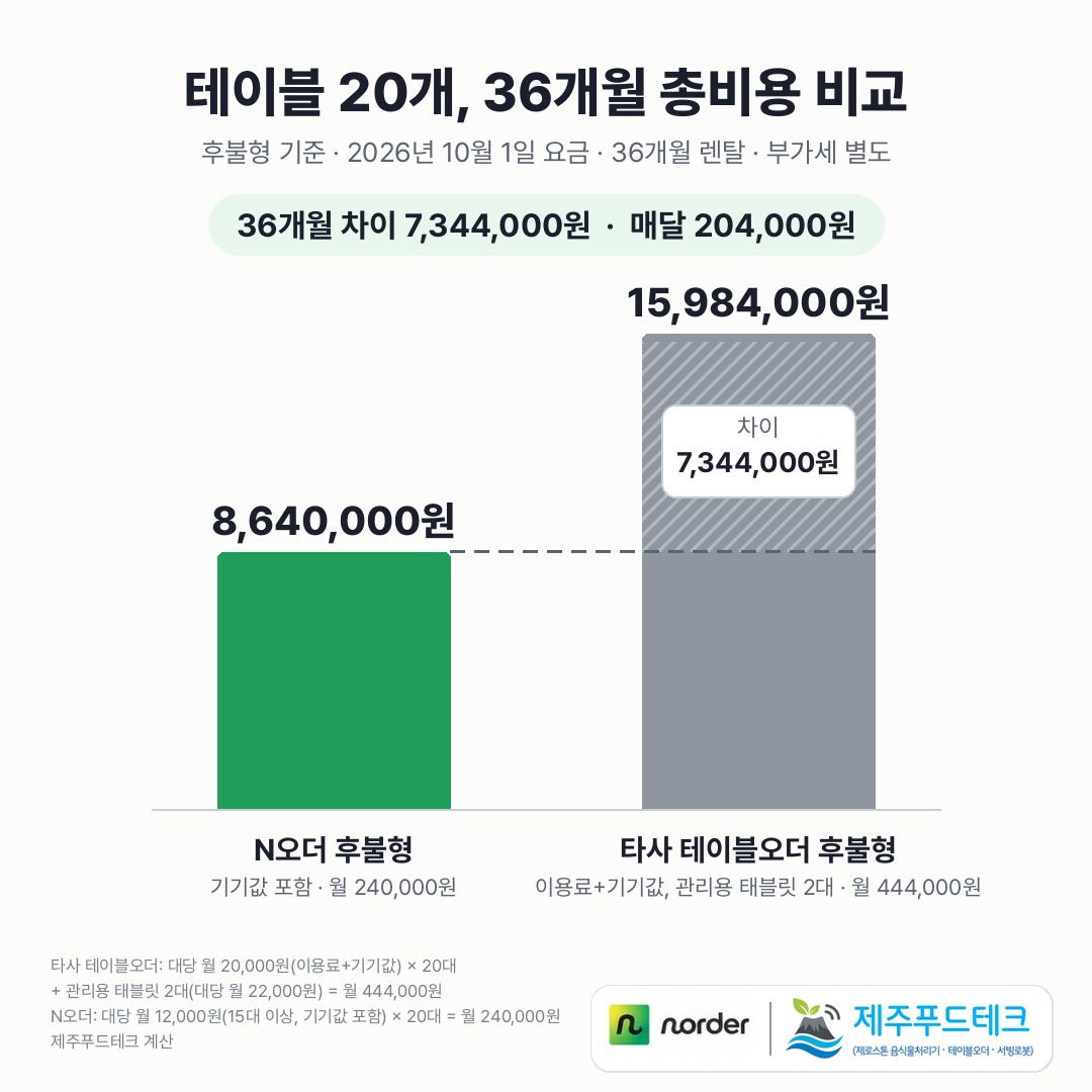 테이블 20개 기준 36개월 총비용 N오더 후불형 8,640,000원과 타사 테이블오더 후불형 15,984,000원, 차이 7,344,000원 막대 그래프